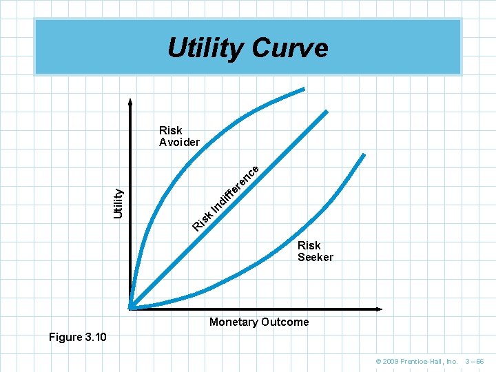 Utility Curve ffe re nc e di In k R is Utility Risk Avoider