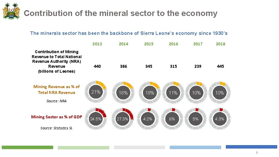 Contribution of the mineral sector to the economy The minerals sector has been the