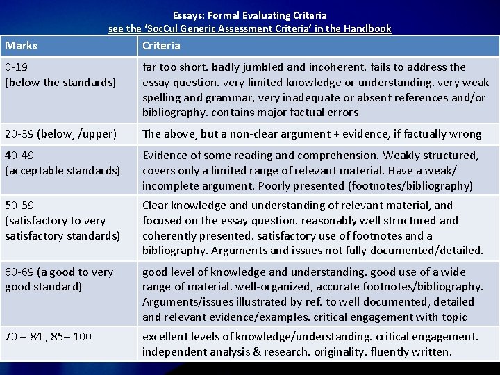 Essays: Formal Evaluating Criteria see the ‘Soc. Cul Generic Assessment Criteria’ in the Handbook