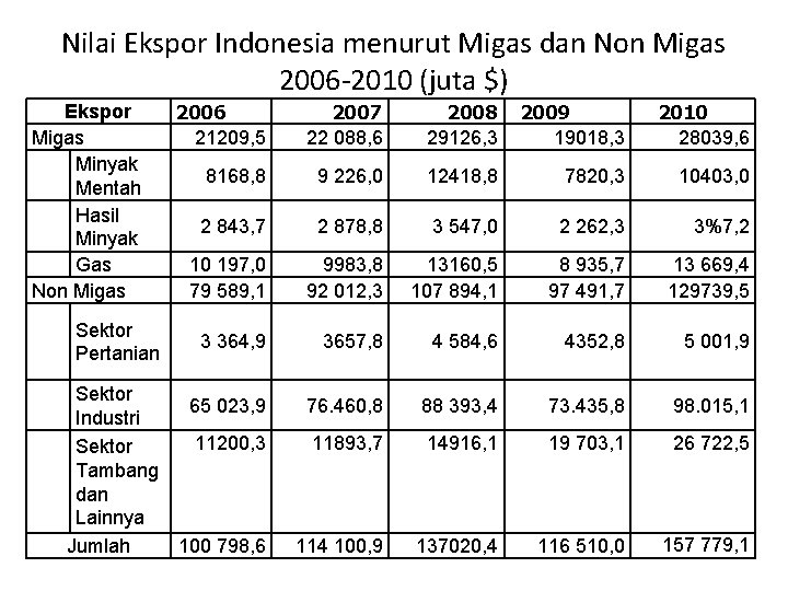 Nilai Ekspor Indonesia menurut Migas dan Non Migas 2006 2010 (juta $) Ekspor Migas