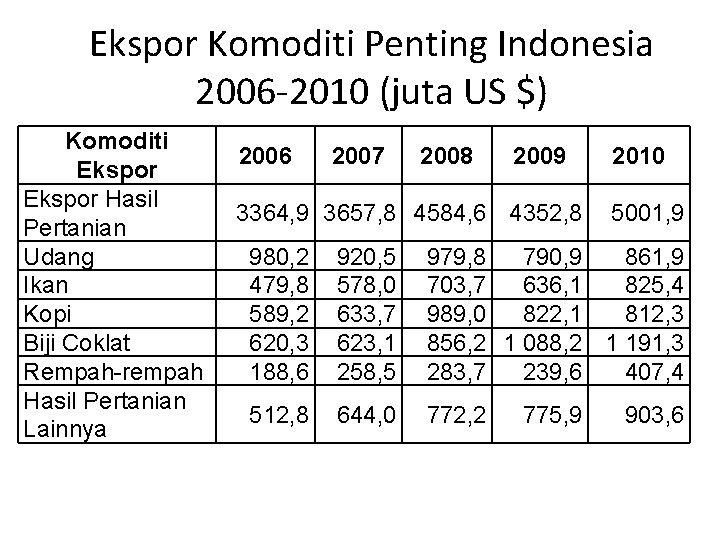 Ekspor Komoditi Penting Indonesia 2006 2010 (juta US $) Komoditi Ekspor Hasil Pertanian Udang Ekspor Komoditi Penting Indonesia 2006 2010 (juta US $) Komoditi Ekspor Hasil Pertanian Udang