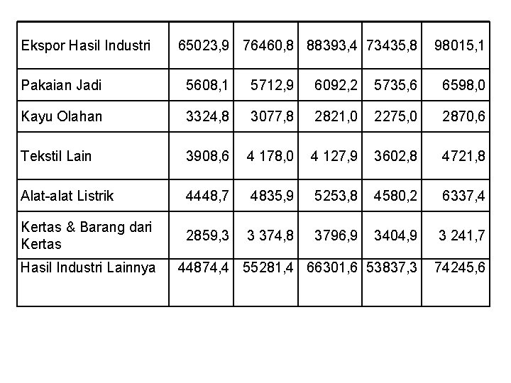 Ekspor Hasil Industri 65023, 9 76460, 8 88393, 4 73435, 8 98015, 1 Pakaian Ekspor Hasil Industri 65023, 9 76460, 8 88393, 4 73435, 8 98015, 1 Pakaian