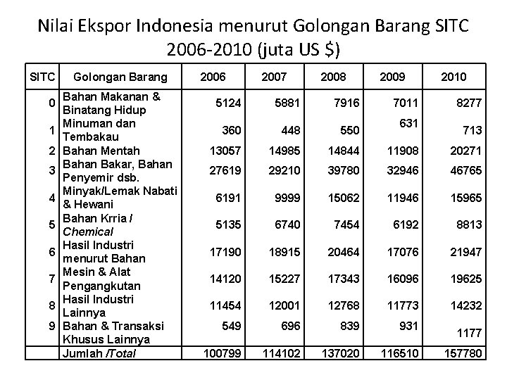 Nilai Ekspor Indonesia menurut Golongan Barang SITC 2006 2010 (juta US $) SITC 0