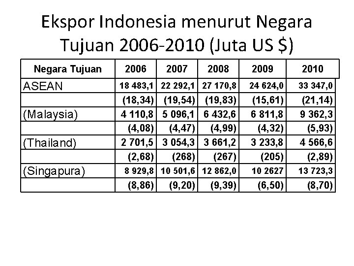 Ekspor Indonesia menurut Negara Tujuan 2006 2010 (Juta US $) Negara Tujuan ASEAN (Malaysia) Ekspor Indonesia menurut Negara Tujuan 2006 2010 (Juta US $) Negara Tujuan ASEAN (Malaysia)