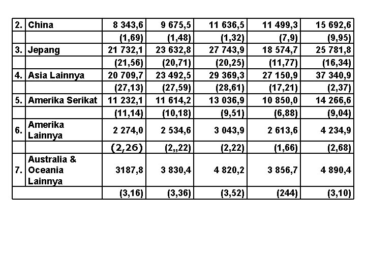 2. 3. 4. 5. China Jepang Asia Lainnya Amerika Serikat Amerika 6. Lainnya Australia