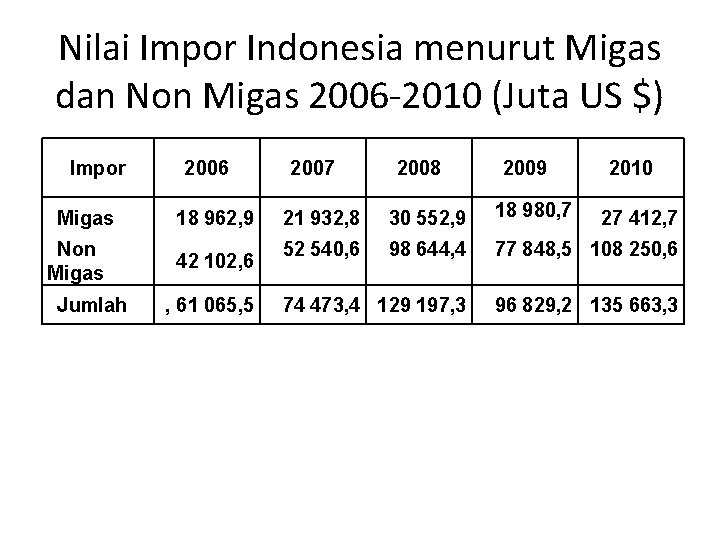 Nilai Impor Indonesia menurut Migas dan Non Migas 2006 2010 (Juta US $) Impor