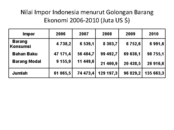 Nilai Impor Indonesia menurut Golongan Barang Ekonomi 2006 2010 (Juta US $) Impor Barang