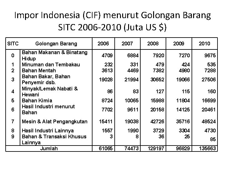 Impor Indonesia (CIF) menurut Golongan Barang SITC 2006 2010 (Juta US $) SITC 0 Impor Indonesia (CIF) menurut Golongan Barang SITC 2006 2010 (Juta US $) SITC 0