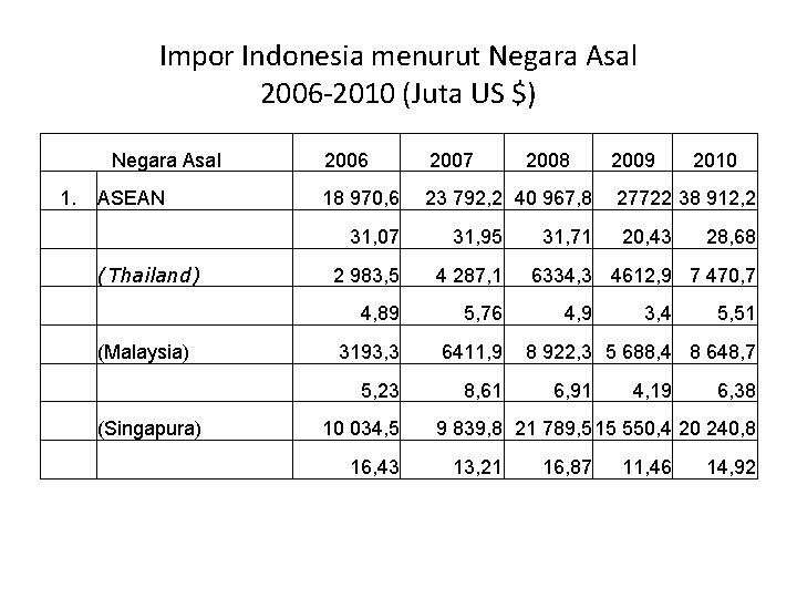 Impor Indonesia menurut Negara Asal 2006 2010 (Juta US $) Negara Asal 1. ASEAN