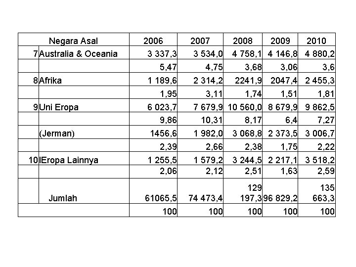  Negara Asal 7. Australia & Oceania 8. Afrika 9 Uni Eropa (Jerman) 10