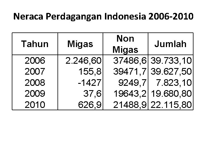 Neraca Perdagangan Indonesia 2006 -2010 Tahun 2006 2007 2008 2009 2010 Migas 2. 246,