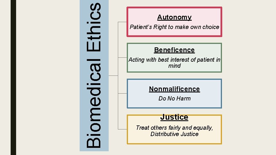 Biomedical Ethics Autonomy Patient’s Right to make own choice Beneficence Acting with best interest