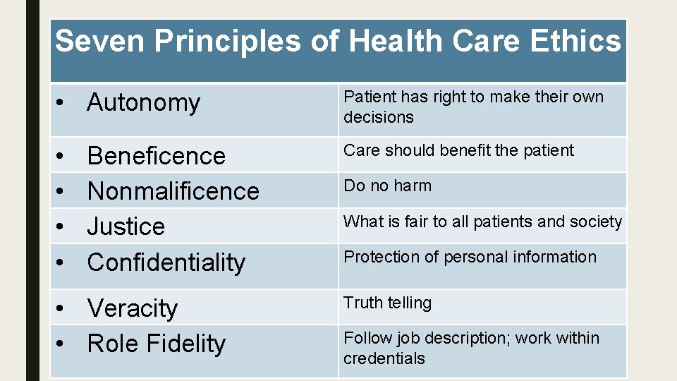 Seven Principles of Health Care Ethics • Autonomy Patient has right to make their