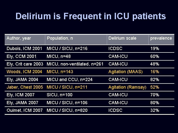Delirium is Frequent in ICU patients Author, year Population, n Delirium scale prevalence Dubois,