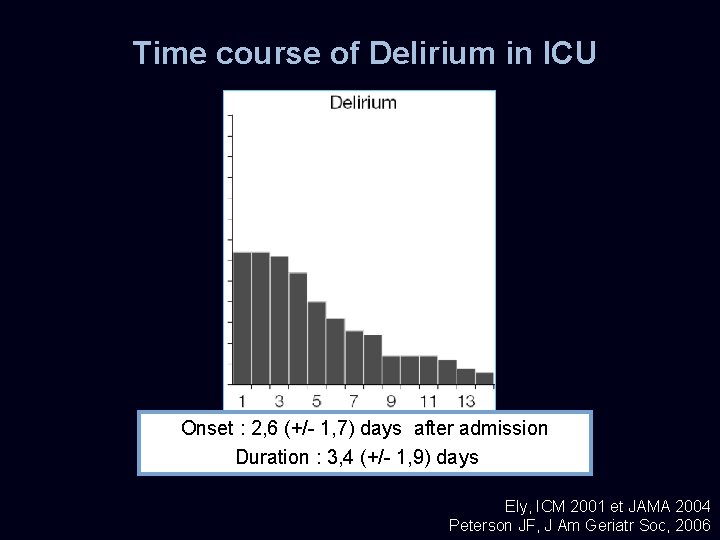 Time course of Delirium in ICU Onset : 2, 6 (+/- 1, 7) days