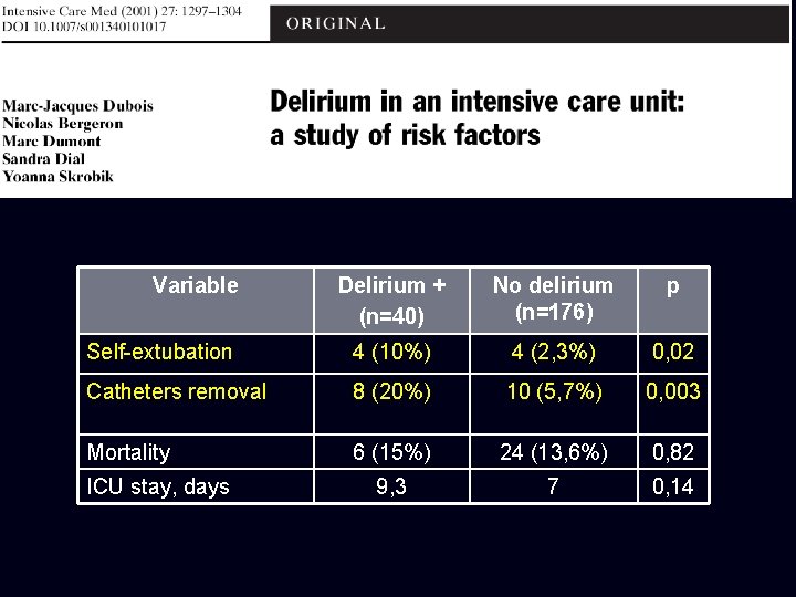 Variable Delirium + (n=40) No delirium (n=176) p Self-extubation 4 (10%) 4 (2, 3%)