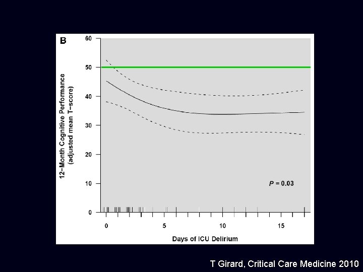 T Girard, Critical Care Medicine 2010 