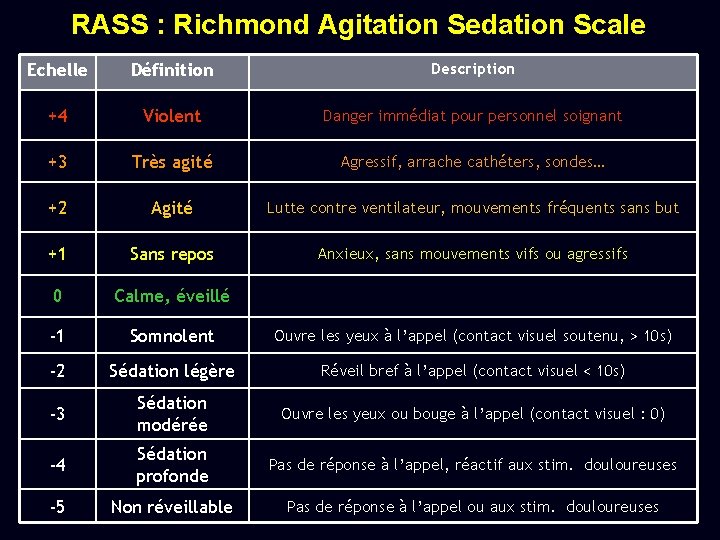 RASS : Richmond Agitation Sedation Scale Echelle Définition Description +4 Violent Danger immédiat pour