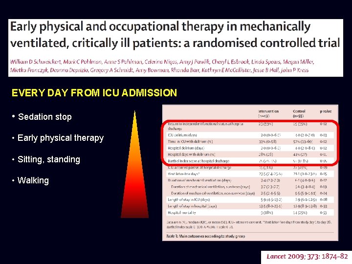 EVERY DAY FROM ICU ADMISSION • Sedation stop • Early physical therapy • Sitting,