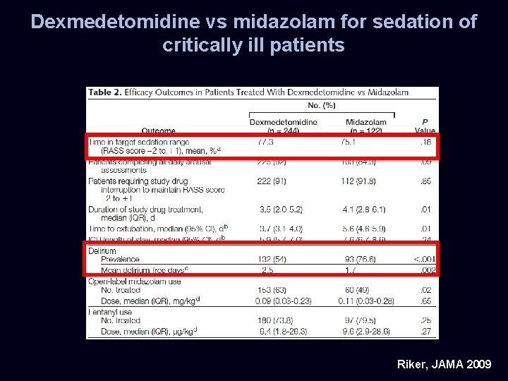 Dexmedetomidine vs midazolam for sedation of critically ill patients Riker, JAMA 2009 