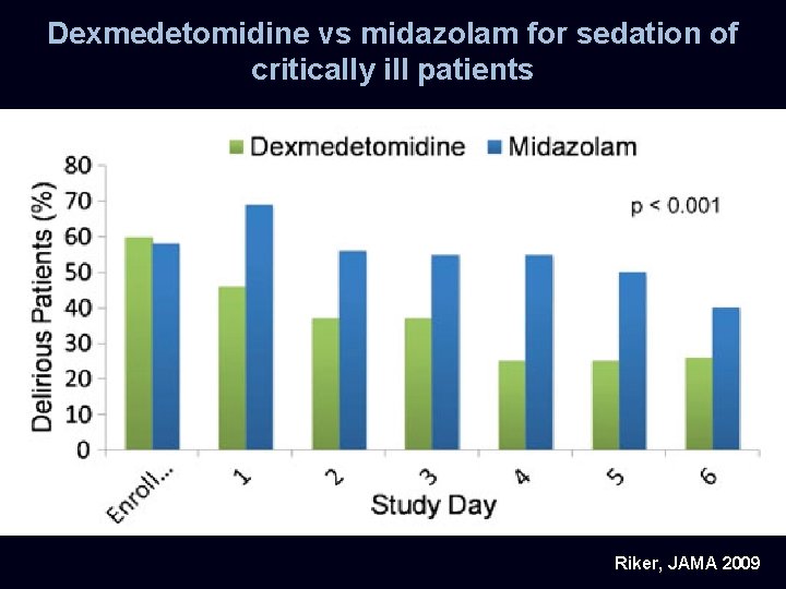 Dexmedetomidine vs midazolam for sedation of critically ill patients Riker, JAMA 2009 