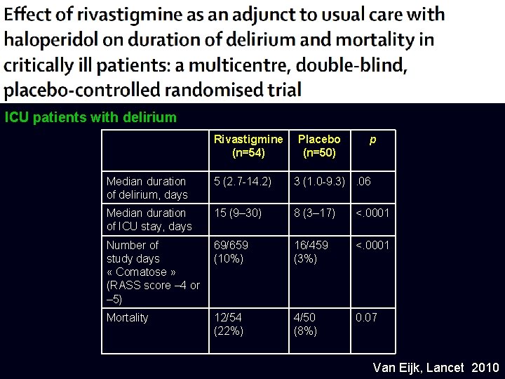 ICU patients with delirium Rivastigmine (n=54) Placebo (n=50) p Median duration of delirium, days