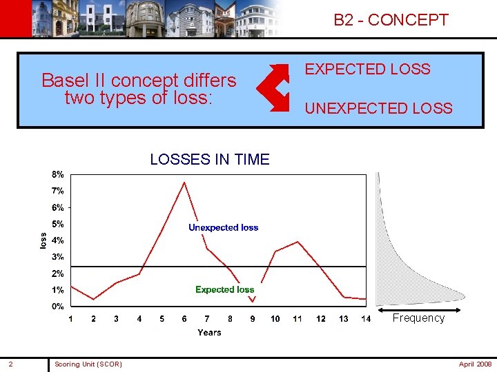 B 2 - CONCEPT Basel II concept differs two types of loss: EXPECTED LOSS B 2 - CONCEPT Basel II concept differs two types of loss: EXPECTED LOSS