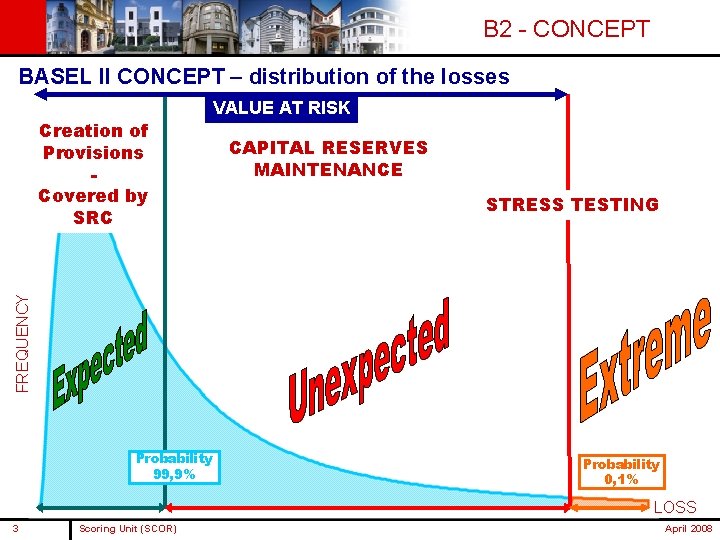 B 2 - CONCEPT BASEL II CONCEPT – distribution of the losses CAPITAL RESERVES B 2 - CONCEPT BASEL II CONCEPT – distribution of the losses CAPITAL RESERVES