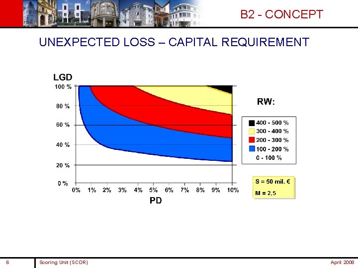 B 2 - CONCEPT UNEXPECTED LOSS – CAPITAL REQUIREMENT 6 Scoring Unit (SCOR) April B 2 - CONCEPT UNEXPECTED LOSS – CAPITAL REQUIREMENT 6 Scoring Unit (SCOR) April