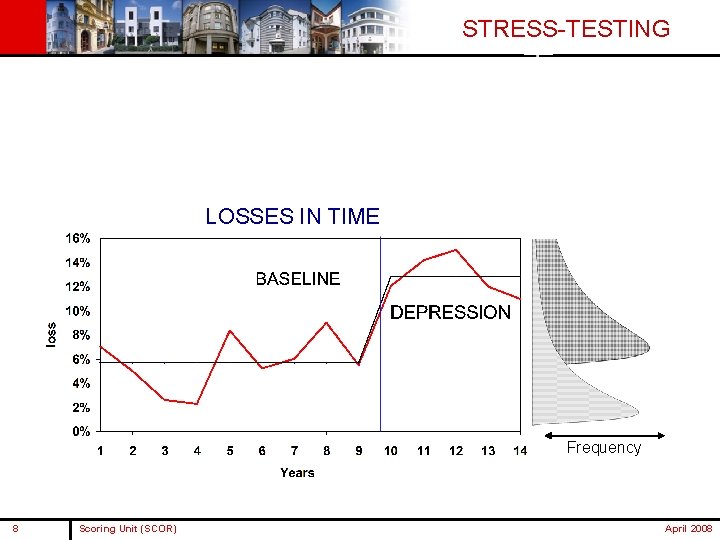 STRESS-TESTING LOSSES IN TIME Frequency 8 Scoring Unit (SCOR) April 2008 STRESS-TESTING LOSSES IN TIME Frequency 8 Scoring Unit (SCOR) April 2008