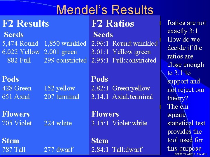 F 2 Results Mendel’s Results Seeds F 2 Ratios Seeds 5, 474 Round 1,