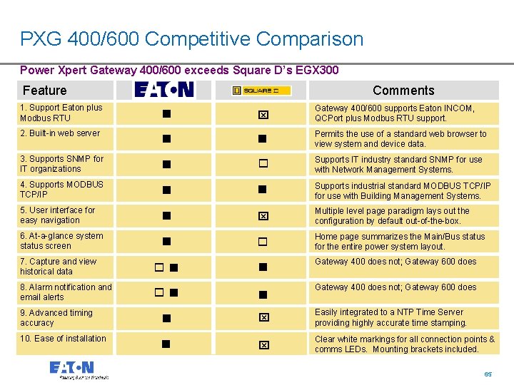PXG 400/600 Competitive Comparison Power Xpert Gateway 400/600 exceeds Square D’s EGX 300 Comments