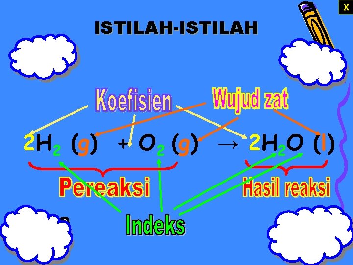 X ISTILAH-ISTILAH 2 H 2 (g) + O 2 (g) → 2 H 2