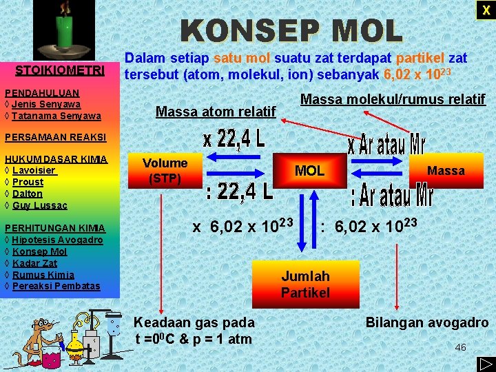 X KONSEP MOL STOIKIOMETRI PENDAHULUAN ◊ Jenis Senyawa ◊ Tatanama Senyawa Dalam setiap satu