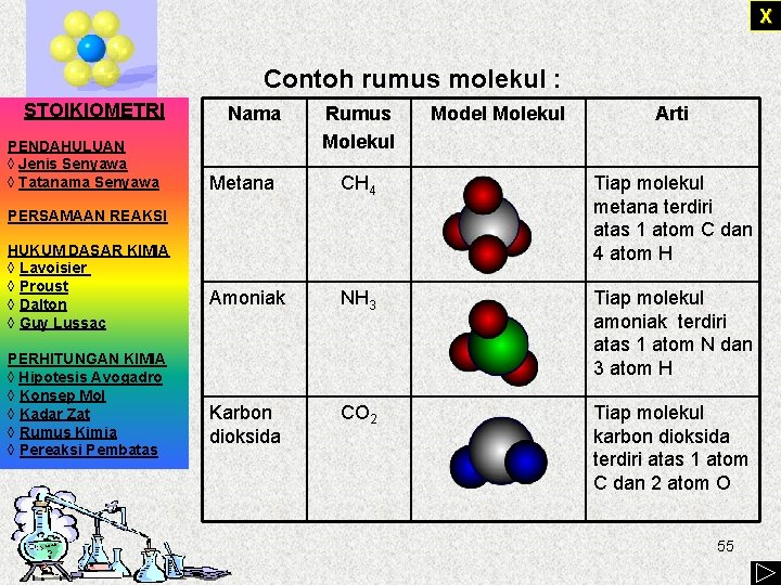 X Contoh rumus molekul : STOIKIOMETRI PENDAHULUAN ◊ Jenis Senyawa ◊ Tatanama Senyawa Nama