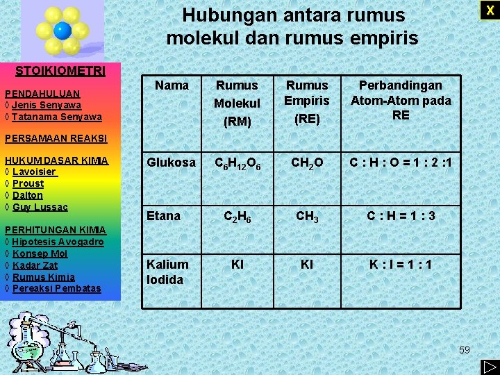 X Hubungan antara rumus molekul dan rumus empiris STOIKIOMETRI PENDAHULUAN ◊ Jenis Senyawa ◊
