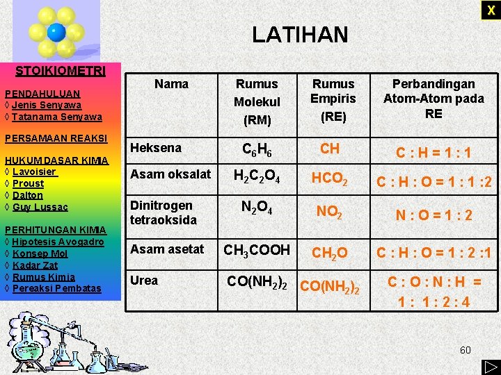X LATIHAN STOIKIOMETRI PENDAHULUAN ◊ Jenis Senyawa ◊ Tatanama Senyawa PERSAMAAN REAKSI HUKUM DASAR