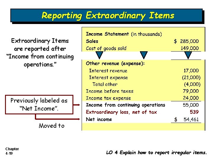 Reporting Extraordinary Items are reported after “Income from continuing operations. ” Previously labeled as