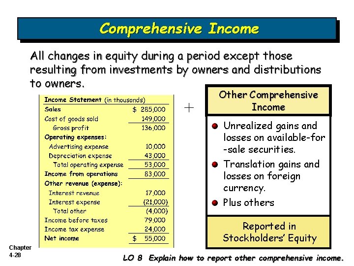Comprehensive Income All changes in equity during a period except those resulting from investments