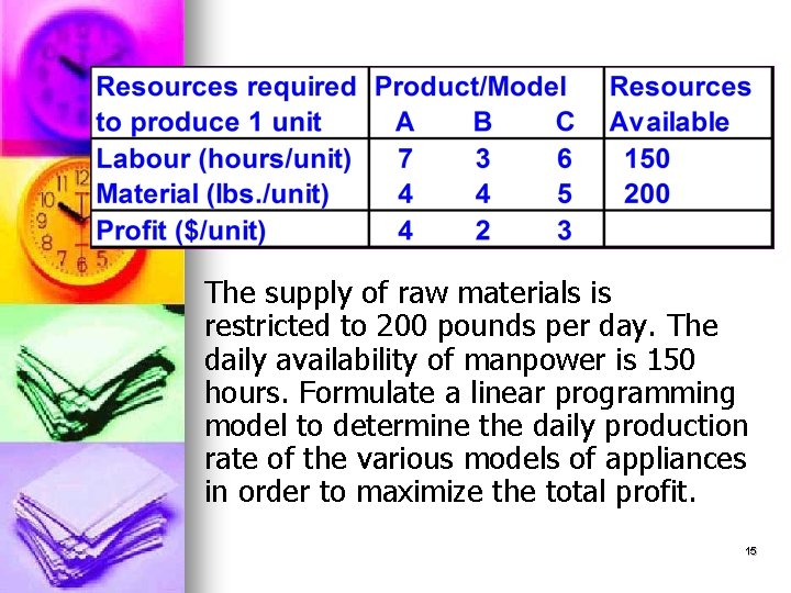 The supply of raw materials is restricted to 200 pounds per day. The daily