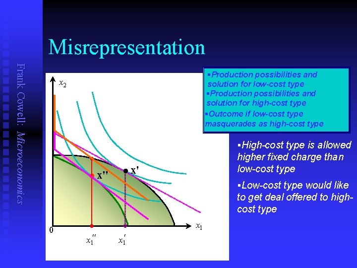 Misrepresentation Frank Cowell: Microeconomics §Production possibilities and solution for low-cost type §Production possibilities and