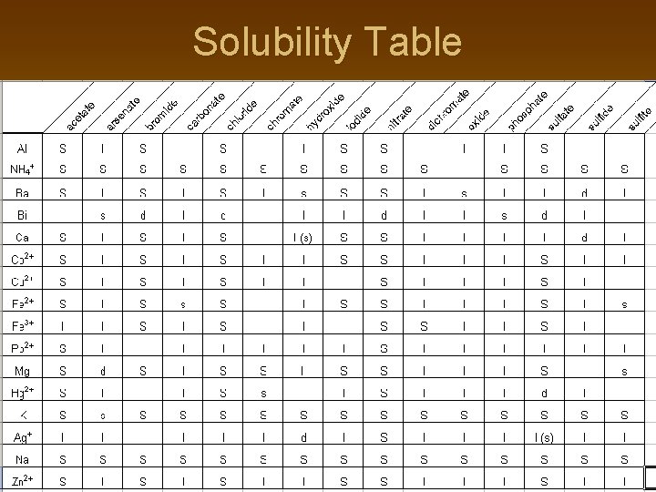 Solubility Table 