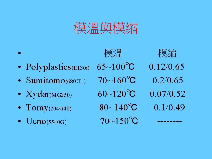 模溫與模縮 • • • Polyplastics(E 130 i) Sumitomo(6807 L） Xydar(MG 350) Toray(204 G 40)
