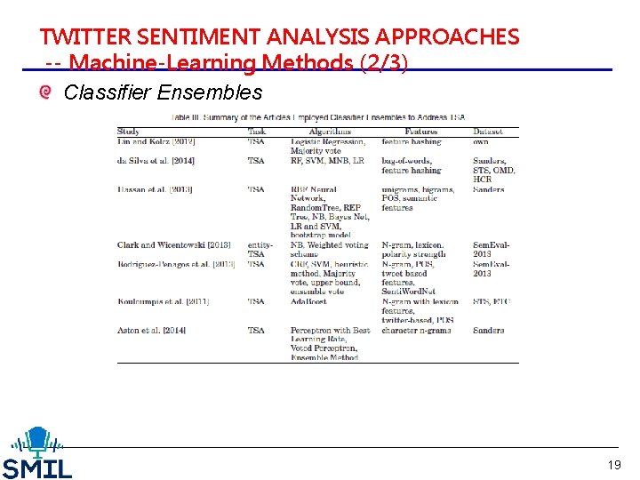 TWITTER SENTIMENT ANALYSIS APPROACHES -- Machine-Learning Methods (2/3) Classifier Ensembles 19 