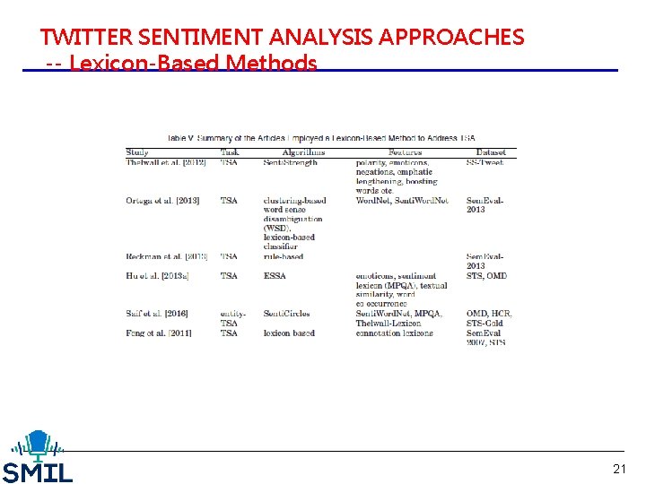 TWITTER SENTIMENT ANALYSIS APPROACHES -- Lexicon-Based Methods 21 