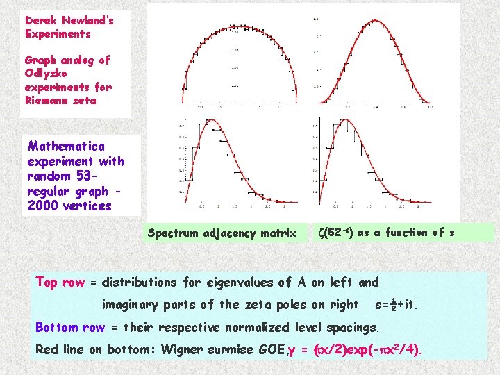 Derek Newland’s Experiments Graph analog of Odlyzko experiments for Riemann zeta Mathematica experiment with Derek Newland’s Experiments Graph analog of Odlyzko experiments for Riemann zeta Mathematica experiment with