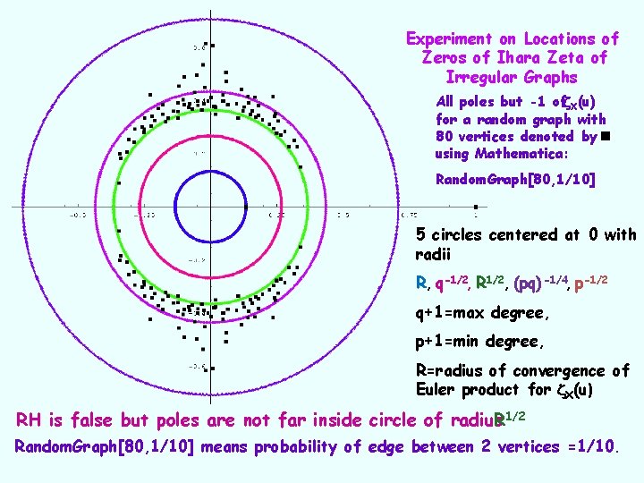 Experiment on Locations of Zeros of Ihara Zeta of Irregular Graphs All poles but Experiment on Locations of Zeros of Ihara Zeta of Irregular Graphs All poles but