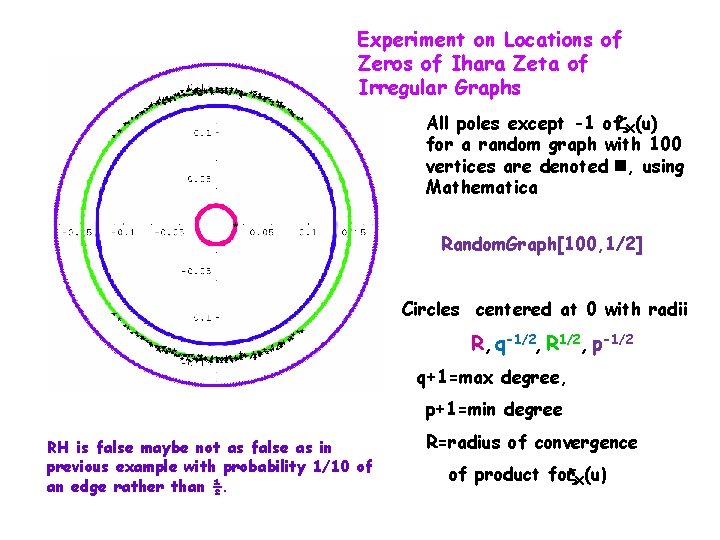 Experiment on Locations of Zeros of Ihara Zeta of Irregular Graphs All poles except Experiment on Locations of Zeros of Ihara Zeta of Irregular Graphs All poles except
