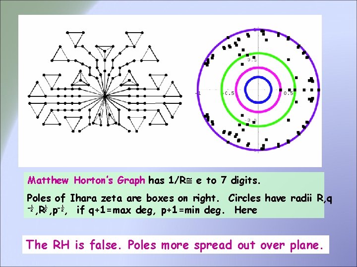 Matthew Horton’s Graph has 1/R e to 7 digits. Poles of Ihara zeta are Matthew Horton’s Graph has 1/R e to 7 digits. Poles of Ihara zeta are