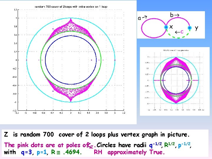 Z is random 700 cover of 2 loops plus vertex graph in picture. The Z is random 700 cover of 2 loops plus vertex graph in picture. The